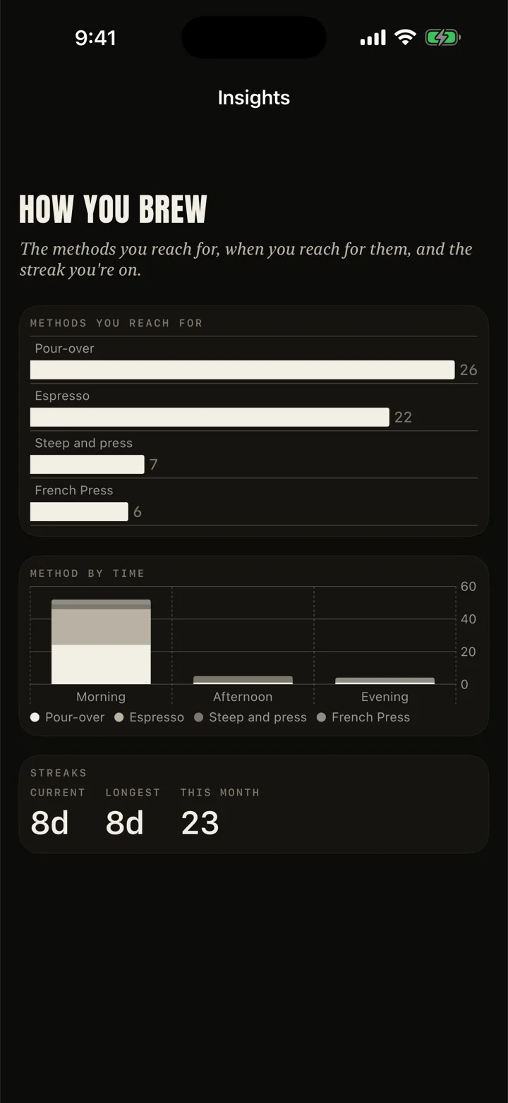 Method mix, method by time of day, and streak cards