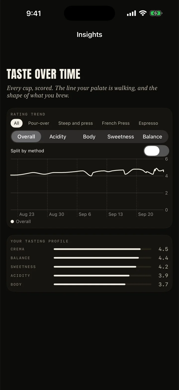 A rating trend line over several weeks above a tasting profile